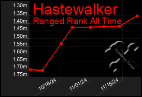 Total Graph of Hastewalker