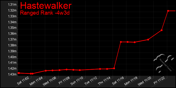 Last 31 Days Graph of Hastewalker