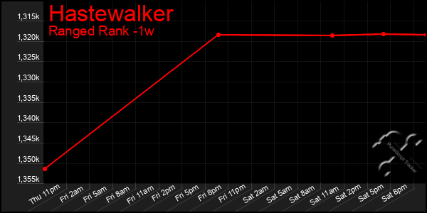 Last 7 Days Graph of Hastewalker