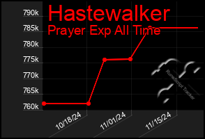 Total Graph of Hastewalker