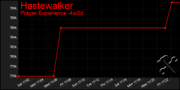 Last 31 Days Graph of Hastewalker