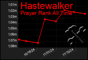 Total Graph of Hastewalker