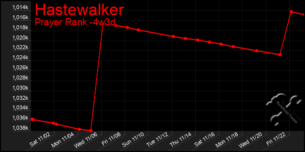 Last 31 Days Graph of Hastewalker