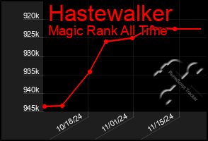 Total Graph of Hastewalker