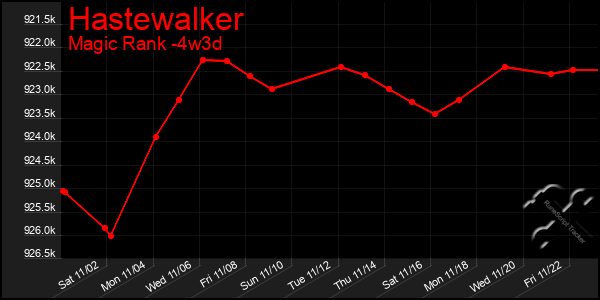 Last 31 Days Graph of Hastewalker