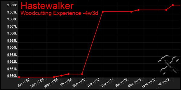 Last 31 Days Graph of Hastewalker