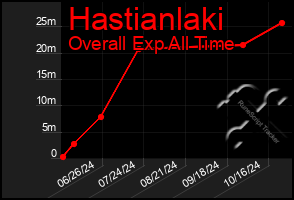 Total Graph of Hastianlaki