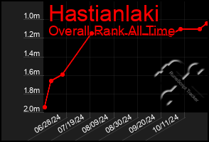 Total Graph of Hastianlaki