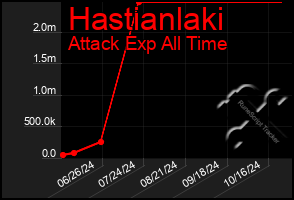 Total Graph of Hastianlaki