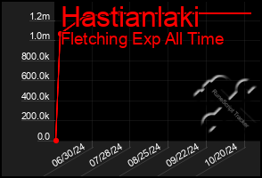 Total Graph of Hastianlaki