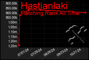 Total Graph of Hastianlaki