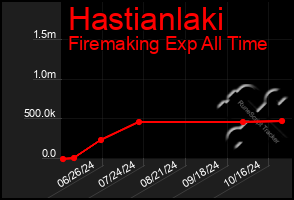 Total Graph of Hastianlaki