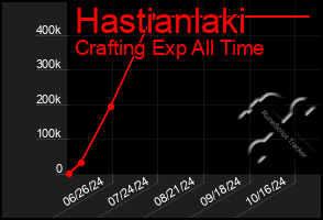 Total Graph of Hastianlaki