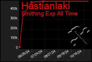 Total Graph of Hastianlaki