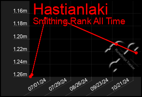 Total Graph of Hastianlaki