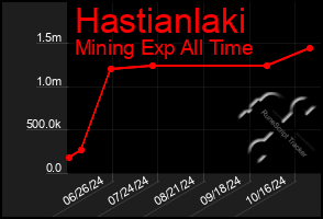 Total Graph of Hastianlaki