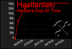 Total Graph of Hastianlaki