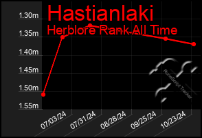 Total Graph of Hastianlaki