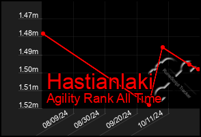 Total Graph of Hastianlaki