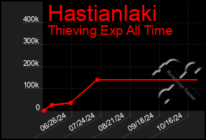 Total Graph of Hastianlaki