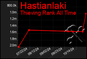 Total Graph of Hastianlaki