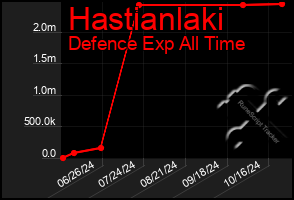 Total Graph of Hastianlaki