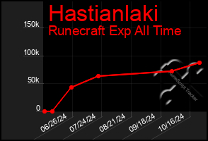 Total Graph of Hastianlaki