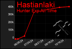 Total Graph of Hastianlaki