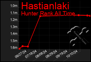 Total Graph of Hastianlaki