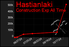 Total Graph of Hastianlaki