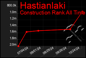 Total Graph of Hastianlaki