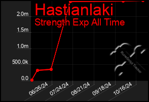 Total Graph of Hastianlaki