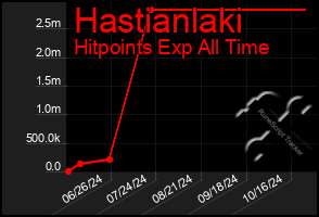 Total Graph of Hastianlaki