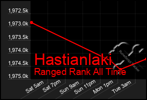 Total Graph of Hastianlaki