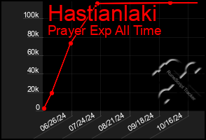 Total Graph of Hastianlaki