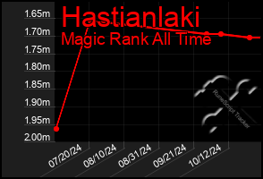 Total Graph of Hastianlaki