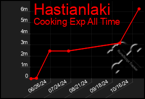 Total Graph of Hastianlaki