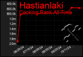 Total Graph of Hastianlaki