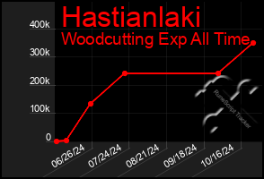 Total Graph of Hastianlaki