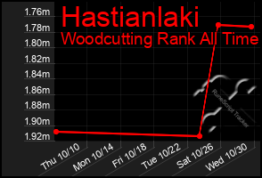 Total Graph of Hastianlaki