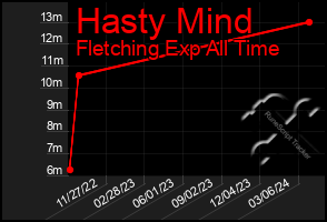 Total Graph of Hasty Mind