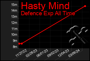 Total Graph of Hasty Mind