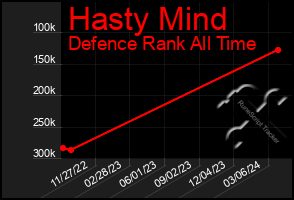 Total Graph of Hasty Mind