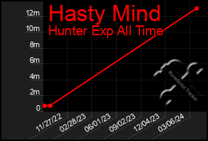 Total Graph of Hasty Mind