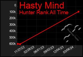 Total Graph of Hasty Mind