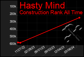Total Graph of Hasty Mind