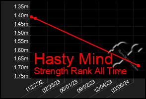 Total Graph of Hasty Mind