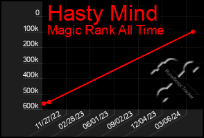 Total Graph of Hasty Mind