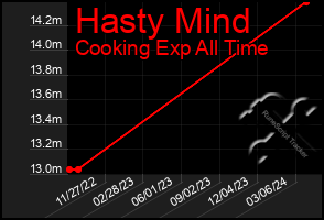 Total Graph of Hasty Mind