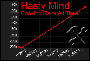 Total Graph of Hasty Mind